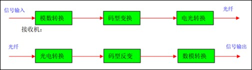 新型光端機帶領(lǐng)安防高清騰飛