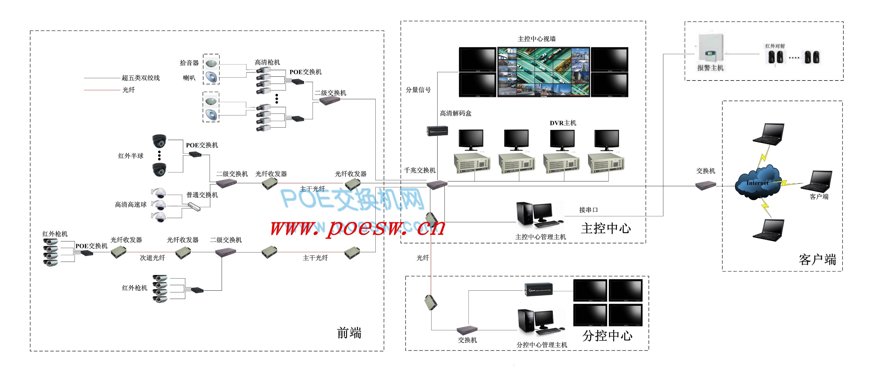 Poe交換機工廠監(jiān)控方案