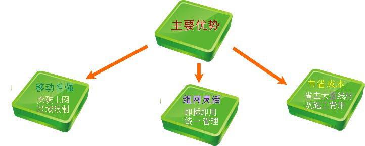 無(wú)線WiFi覆蓋趨勢(shì)